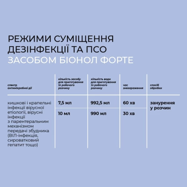 Засіб для дезинфекції інструментів і ПСО BIONOL, 250 ml