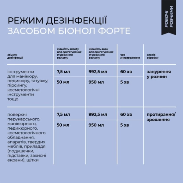 Засіб для дезинфекції інструментів і ПСО BIONOL, 250 ml